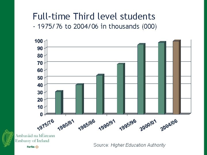 Full-time Third level students - 1975/76 to 2004/06 in thousands (000) Source: Higher Education