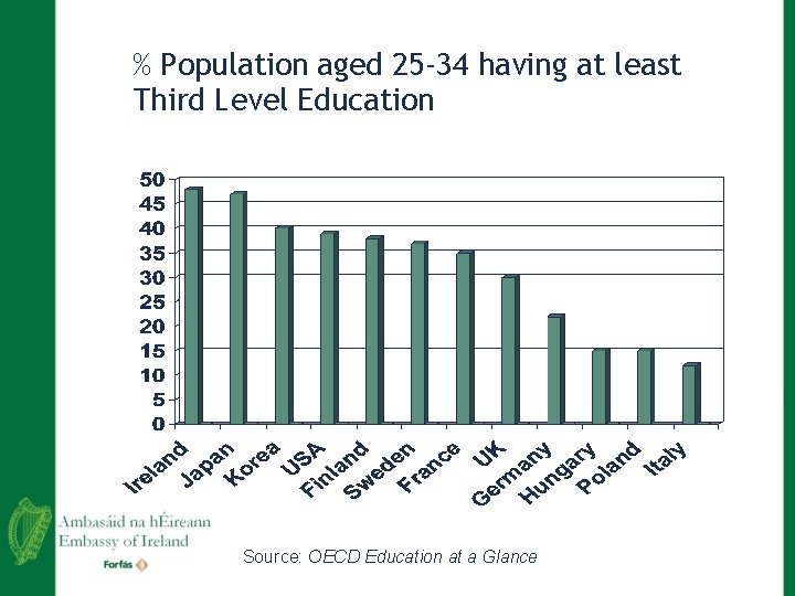 % Population aged 25 -34 having at least Third Level Education Source: OECD Education