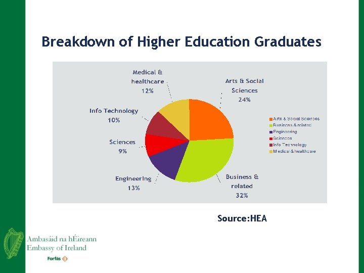 Breakdown of Higher Education Graduates Source: HEA 