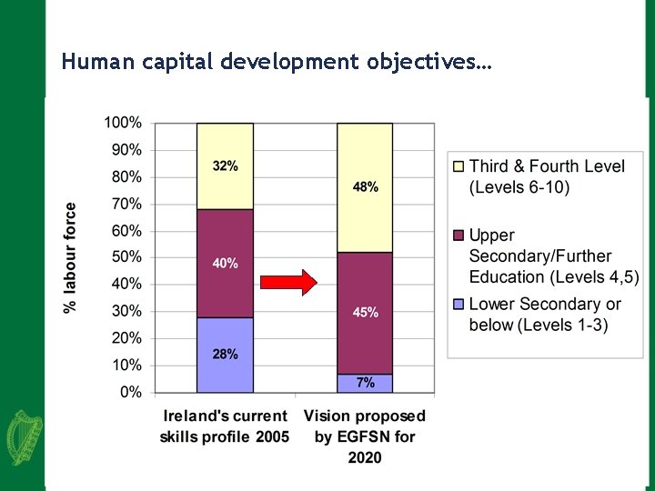 Human capital development objectives… 