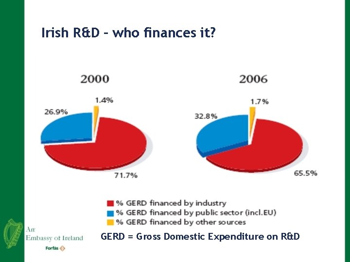 Irish R&D – who finances it? GERD = Gross Domestic Expenditure on R&D 