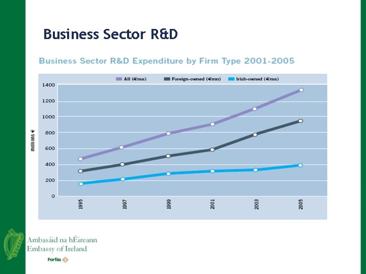 Business Sector R&D 