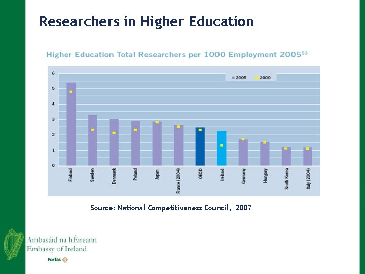 Researchers in Higher Education Source: National Competitiveness Council, 2007 