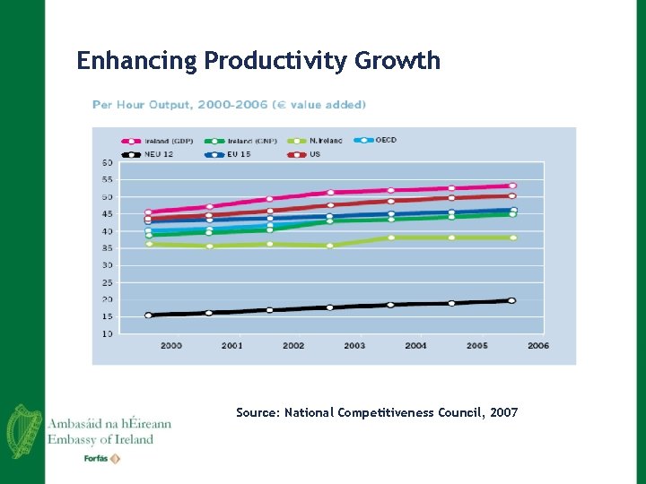 Enhancing Productivity Growth Source: National Competitiveness Council, 2007 