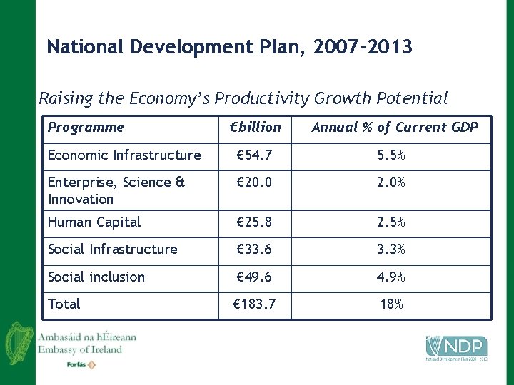 National Development Plan, 2007 -2013 Raising the Economy’s Productivity Growth Potential Programme €billion Annual