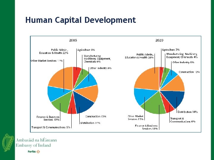 Human Capital Development 