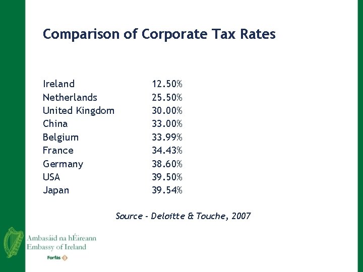 Comparison of Corporate Tax Rates Ireland Netherlands United Kingdom China Belgium France Germany USA