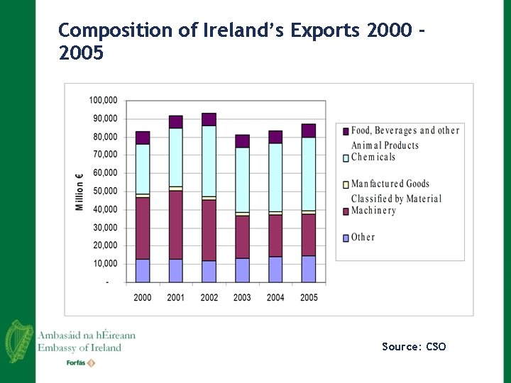 Composition of Ireland’s Exports 2000 2005 Source: CSO 