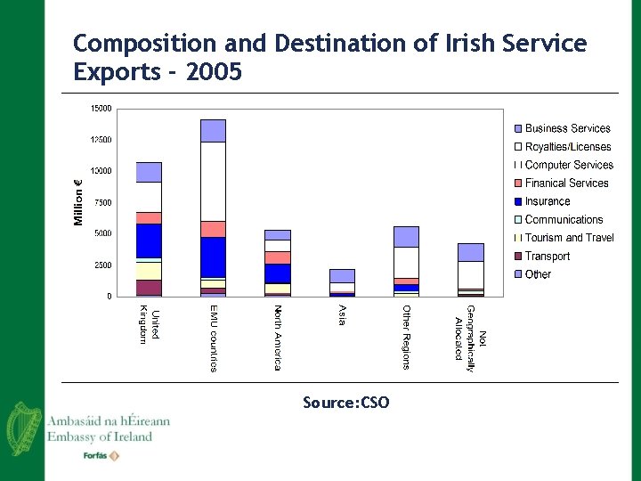 Composition and Destination of Irish Service Exports - 2005 Source: CSO 