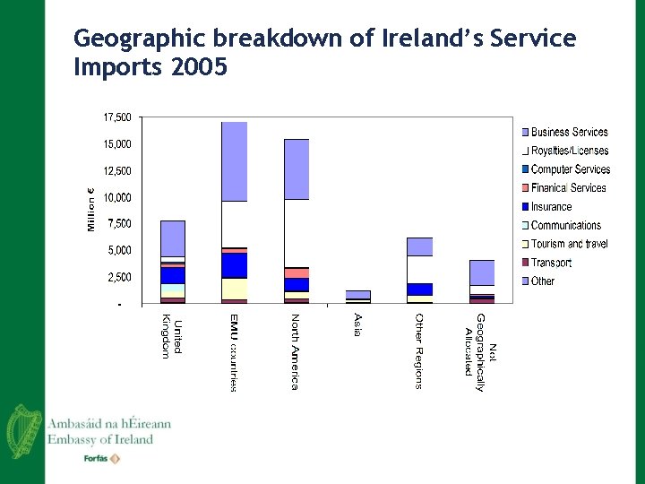 Geographic breakdown of Ireland’s Service Imports 2005 