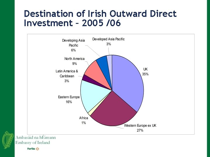 Destination of Irish Outward Direct Investment – 2005 /06 