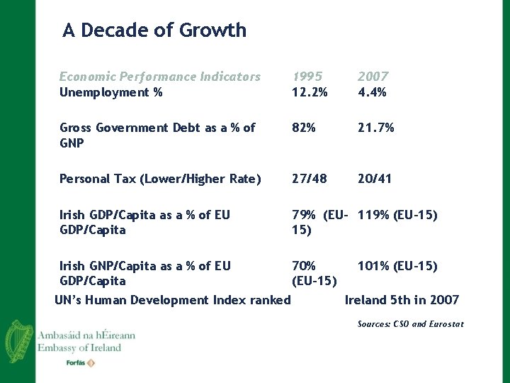 A Decade of Growth Economic Performance Indicators Unemployment % 1995 12. 2% 2007 4.