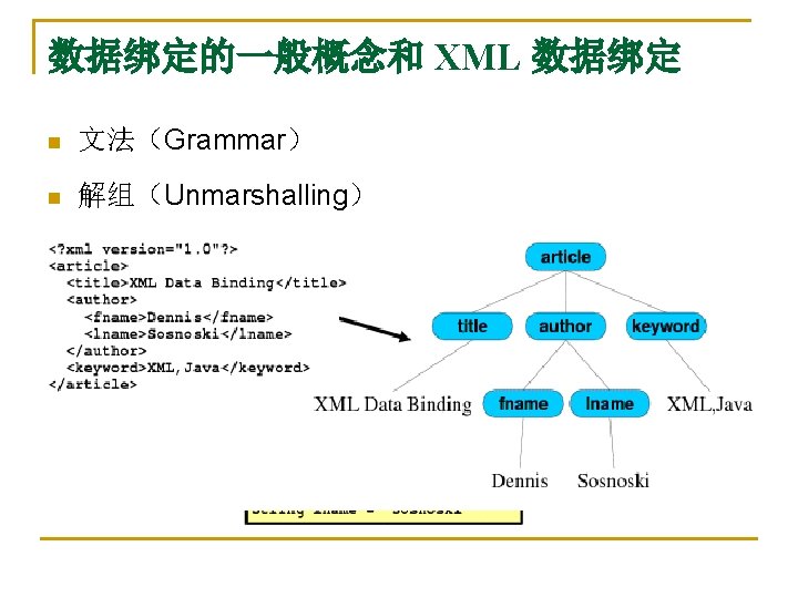 数据绑定的一般概念和 XML 数据绑定 n 文法（Grammar） n 解组（Unmarshalling） n 编组（Marshalling） n 往返（Round-tripping） n 语义等价（Semantic Equivalent）