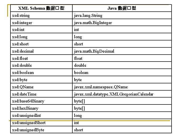 XML Schema 数据� 型 Java 数据� 型 xsd: string java. lang. String xsd: integer