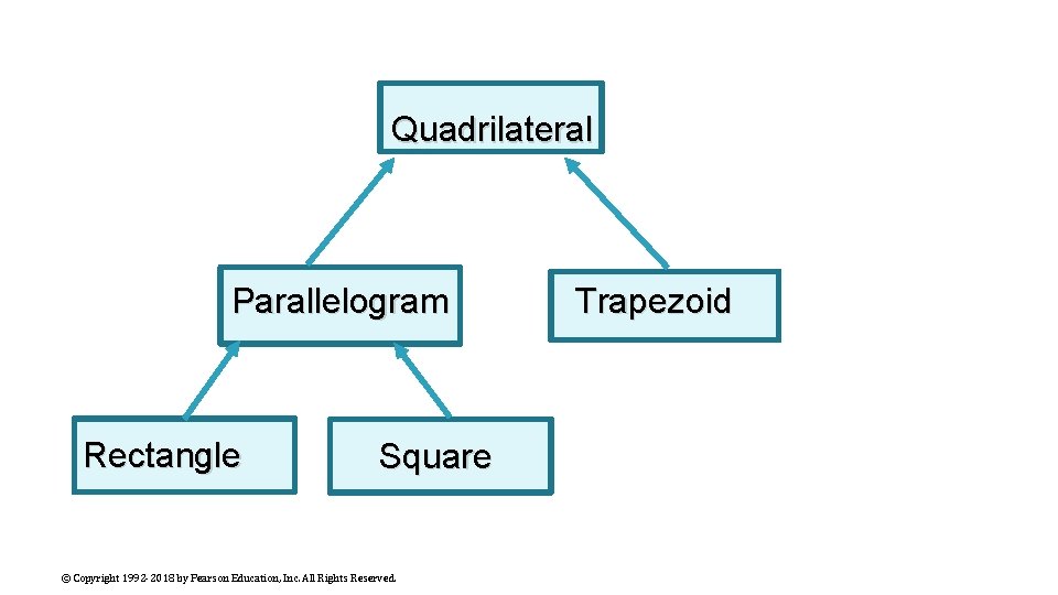 Quadrilateral Parallelogram Rectangle Square © Copyright 1992 -2018 by Pearson Education, Inc. All Rights