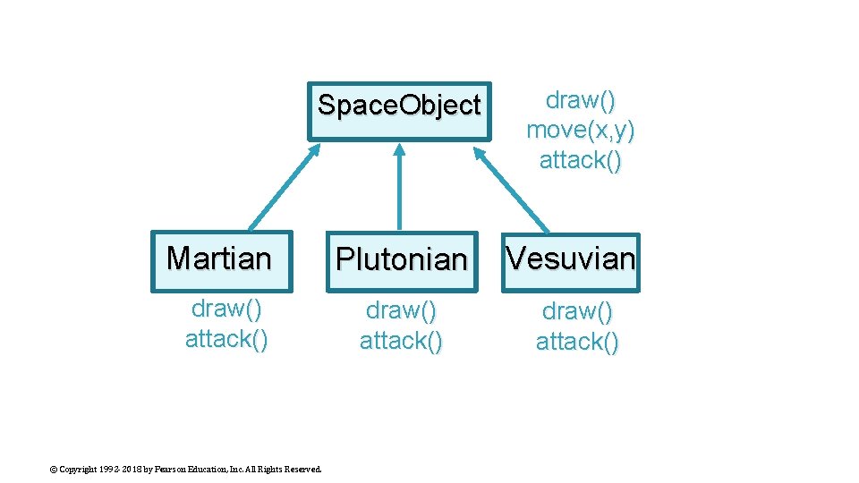 Space. Object Martian draw() attack() © Copyright 1992 -2018 by Pearson Education, Inc. All