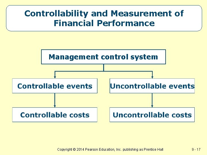 Controllability and Measurement of Financial Performance Management control system Copyright © 2014 Pearson Education,