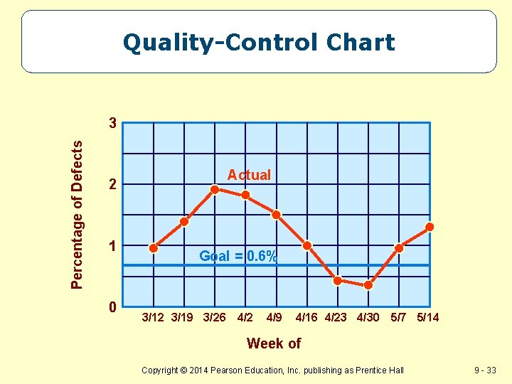 Quality-Control Chart Percentage of Defects 3 2 1 0 Actual Goal = 0. 6%