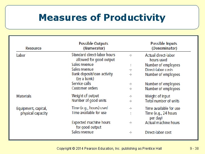 Measures of Productivity Copyright © 2014 Pearson Education, Inc. publishing as Prentice Hall 9