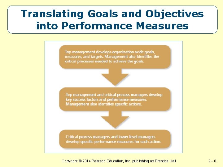 Translating Goals and Objectives into Performance Measures Copyright © 2014 Pearson Education, Inc. publishing