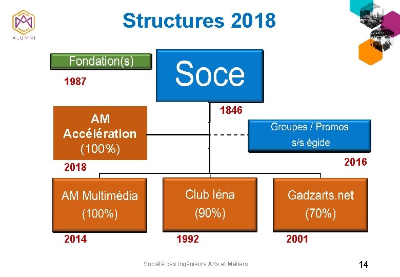 Structures 2018 1987 1846 AM Accélération (100%) 2016 2018 2014 1992 Société des Ingénieurs