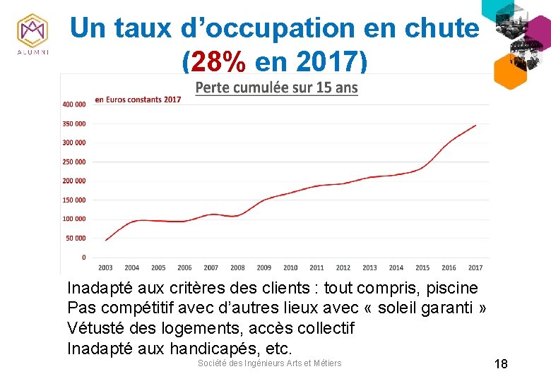 Un taux d’occupation en chute (28% en 2017) Inadapté aux critères des clients :