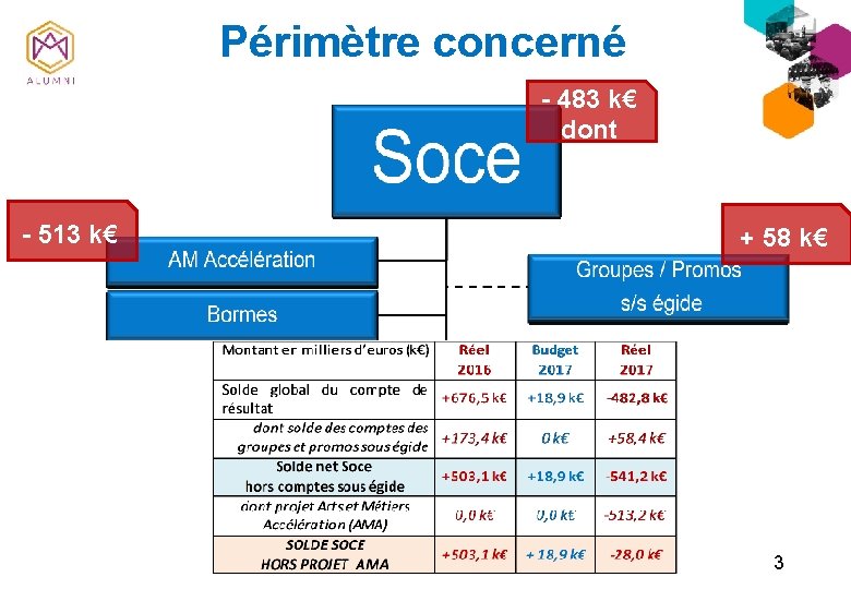 Périmètre concerné - 483 k€ dont - 513 k€ + 58 k€ Hors comptes