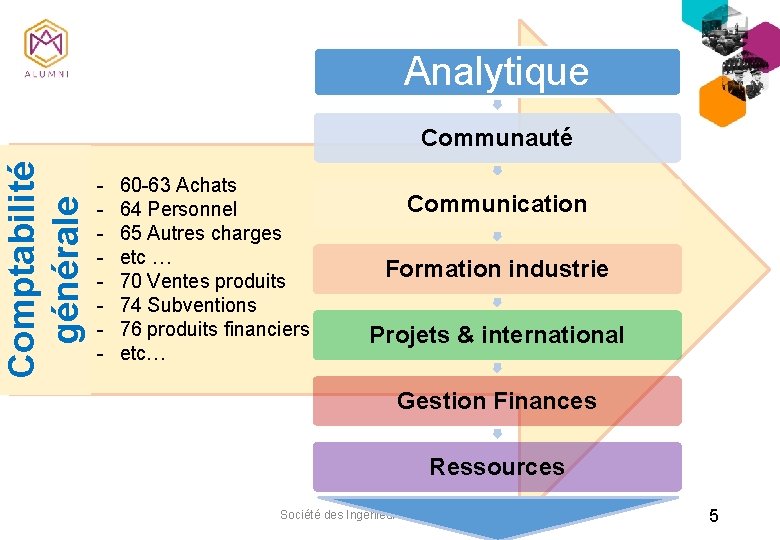 Analytique Comptabilité générale Communauté - 60 -63 Achats 64 Personnel 65 Autres charges etc