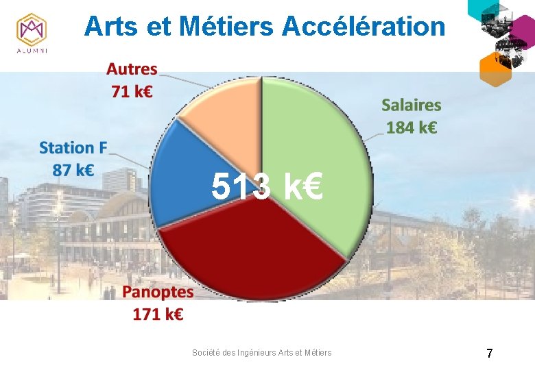 Arts et Métiers Accélération 513 k€ Société des Ingénieurs Arts et Métiers 7 