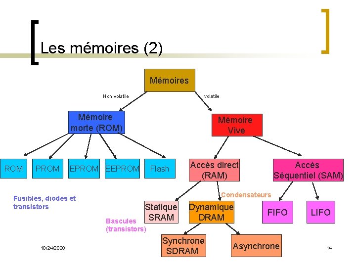 Les mémoires (2) Mémoires Non volatile Mémoire morte (ROM) ROM PROM Mémoire Vive EPROM