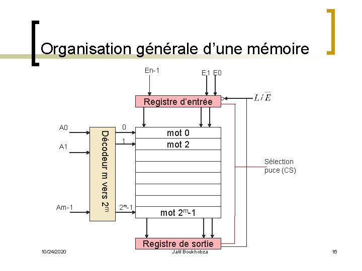Organisation générale d’une mémoire En-1 E 0 Registre d’entrée A 1 Am-1 Décodeur m