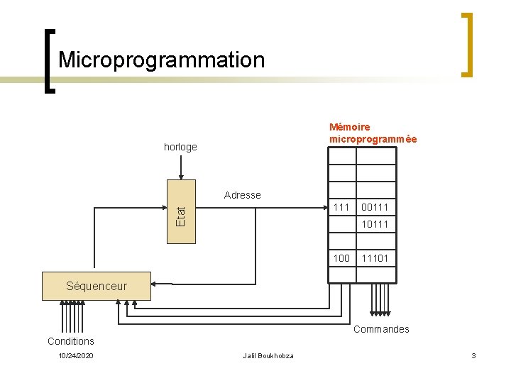 Microprogrammation Mémoire microprogrammée horloge Adresse Etat 111 00111 100 11101 Séquenceur Commandes Conditions 10/24/2020