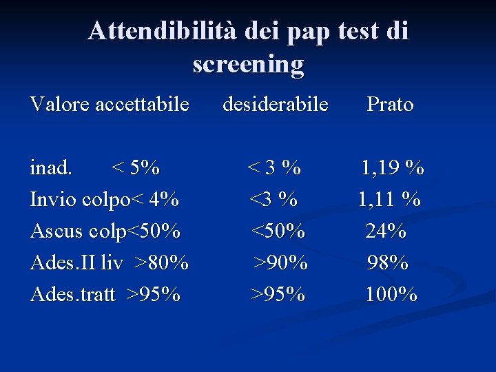 Attendibilità dei pap test di screening Valore accettabile desiderabile Prato inad. < 5% Invio