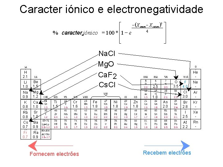 Caracter iónico e electronegatividade - (X anion - X cation )2 ù é 4