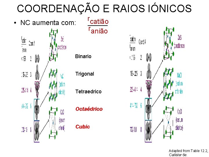 COORDENAÇÃO E RAIOS IÓNICOS • NC aumenta com: r catião r anião Binario Trigonal