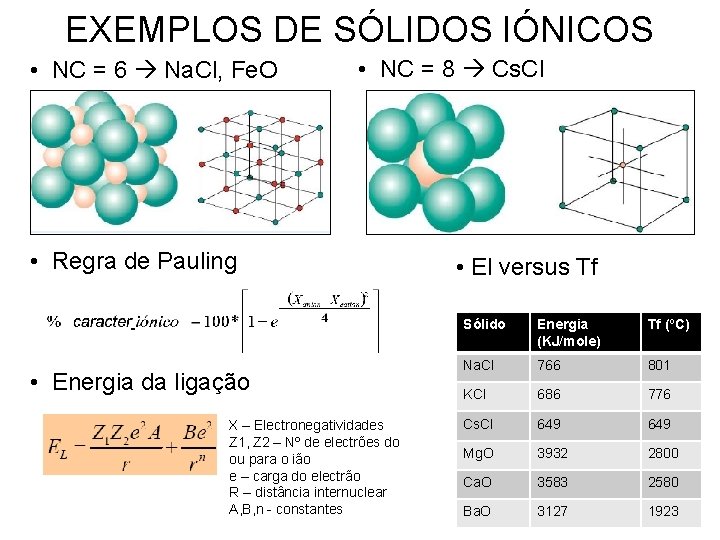 EXEMPLOS DE SÓLIDOS IÓNICOS • NC = 6 Na. Cl, Fe. O • NC