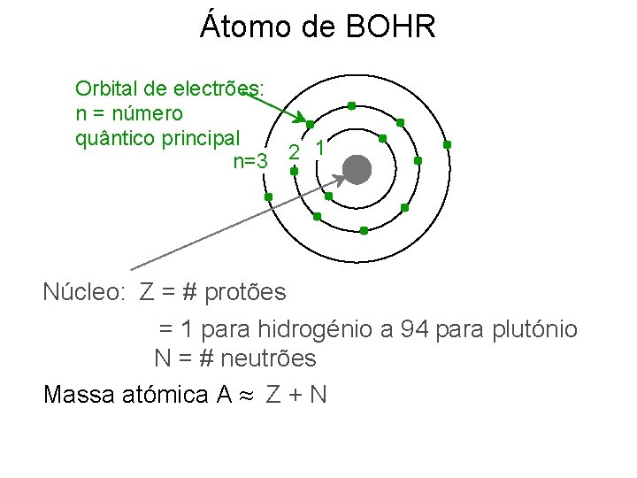 Átomo de BOHR Orbital de electrões: n = número quântico principal 1 2 n=3
