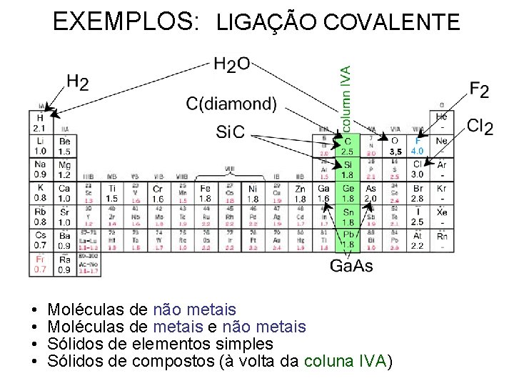 EXEMPLOS: LIGAÇÃO COVALENTE • • Moléculas de não metais Moléculas de metais e não