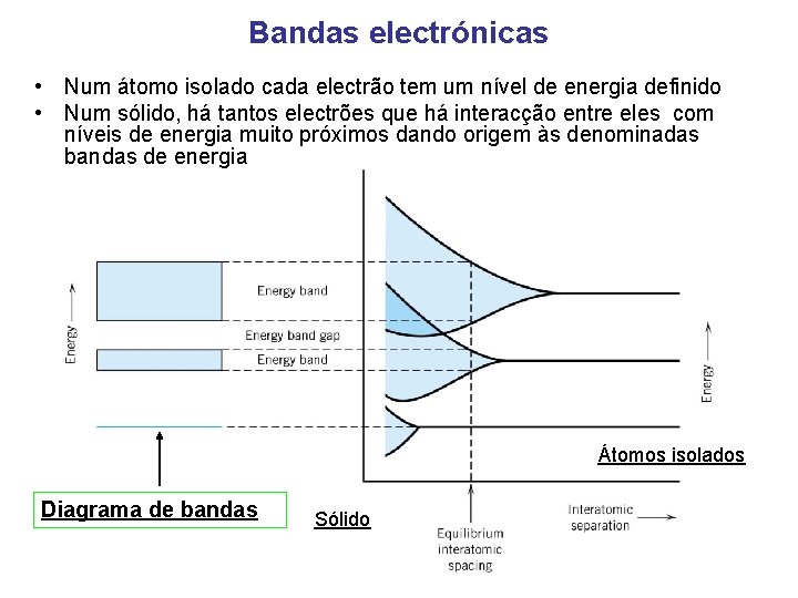 Bandas electrónicas • Num átomo isolado cada electrão tem um nível de energia definido