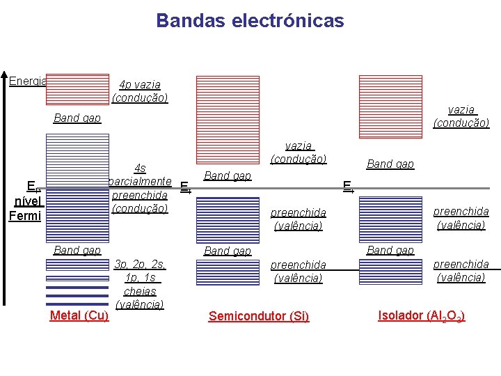 Bandas electrónicas Energia 4 p vazia (condução) Band gap 4 s parcialmente E f