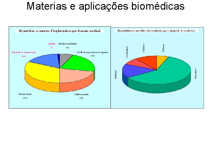 Materias e aplicações biomédicas 