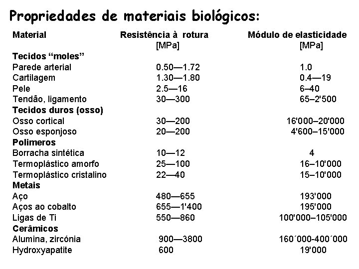 Propriedades de materiais biológicos: Material Tecidos “moles” Parede arterial Cartilagem Pele Tendão, ligamento Tecidos