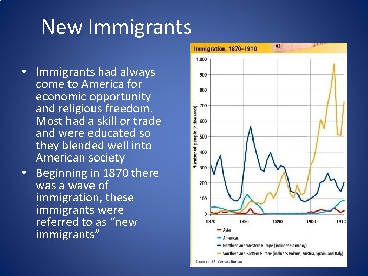 New Immigrants • Immigrants had always come to America for economic opportunity and religious