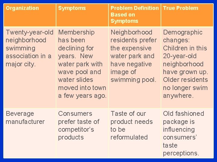 Organization Symptoms Problem Definition True Problem Based on Symptoms Twenty-year-old neighborhood swimming association in