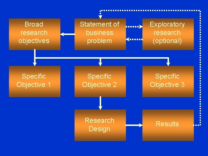 Broad research objectives Statement of business problem Exploratory research (optional) Specific Objective 1 Specific