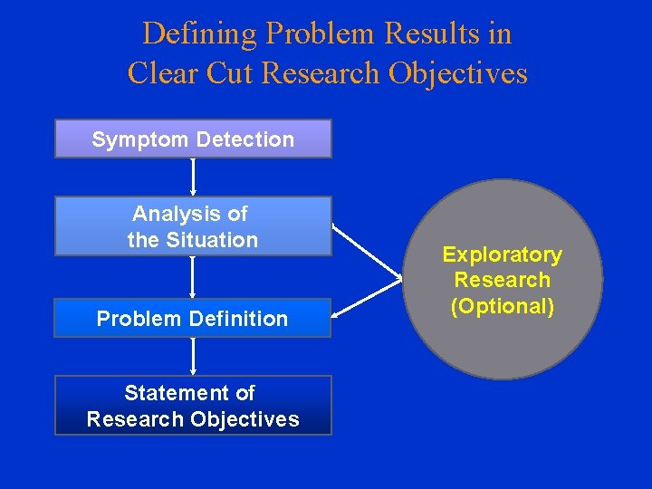 Defining Problem Results in Clear Cut Research Objectives Symptom Detection Analysis of the Situation