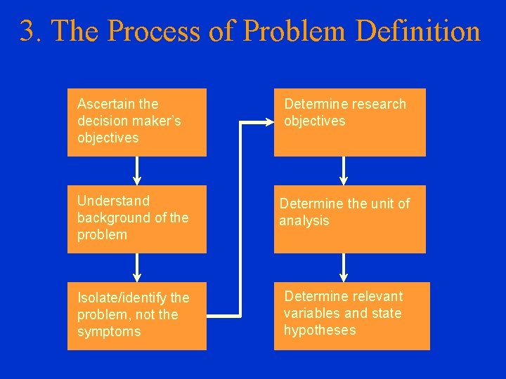 3. The Process of Problem Definition Ascertain the decision maker’s objectives Determine research objectives