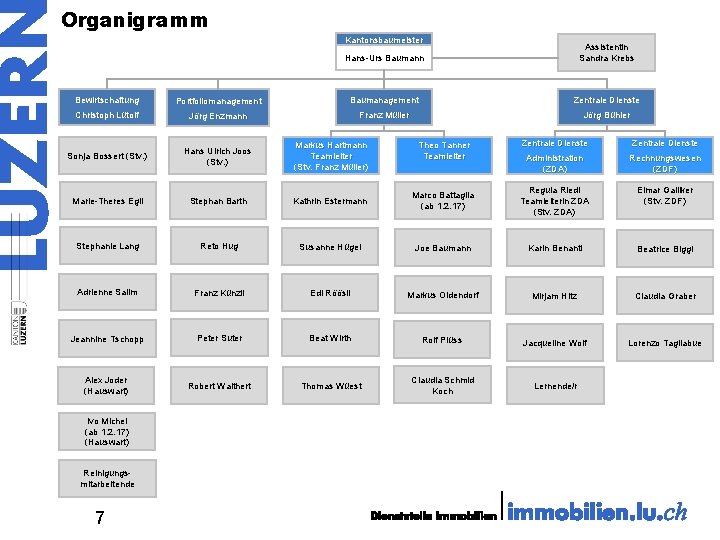 Organigramm Kantonsbaumeister Hans-Urs Baumann Assistentin Sandra Krebs Bewirtschaftung Portfoliomanagement Baumanagement Zentrale Dienste Christoph Lütolf