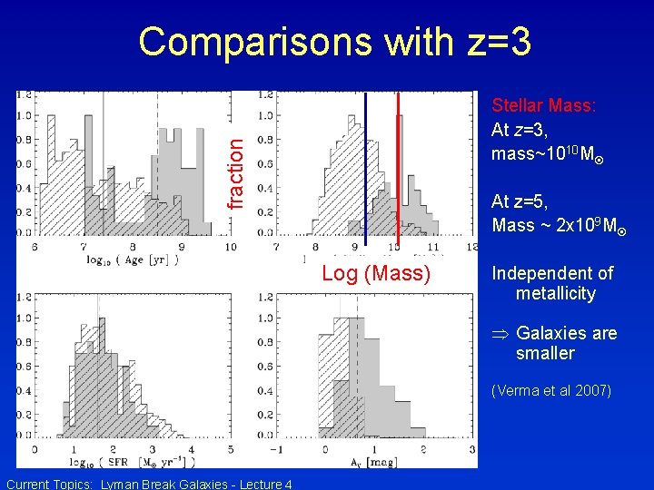 Comparisons with z=3 fraction Stellar Mass: At z=3, mass~1010 M At z=5, Mass ~