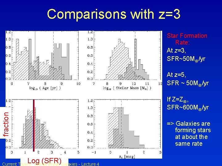 Comparisons with z=3 Star Formation Rate: At z=3, SFR~50 M /yr At z=5, SFR